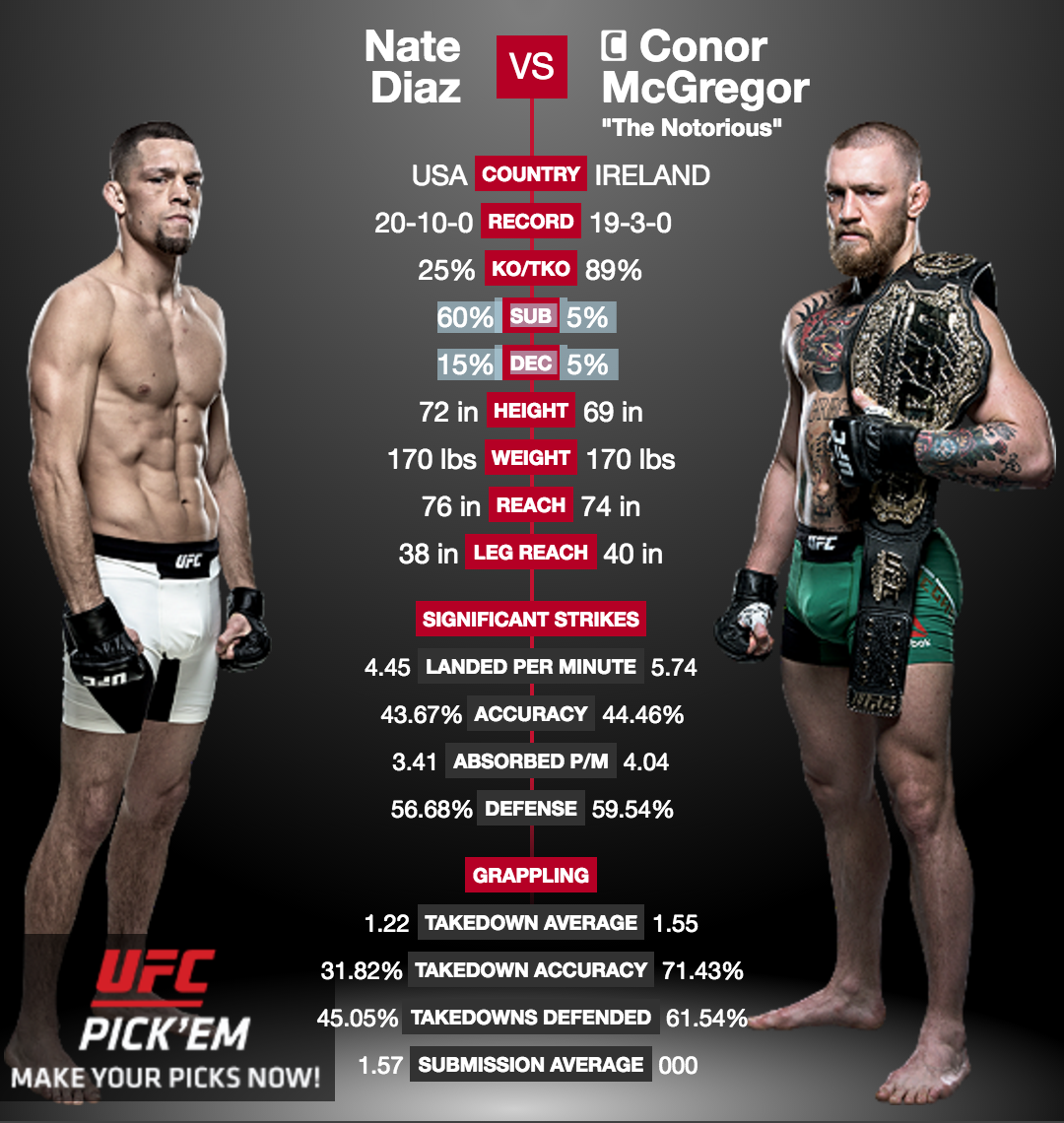 UFC 202 Conor McGregor vs Nate Diaz