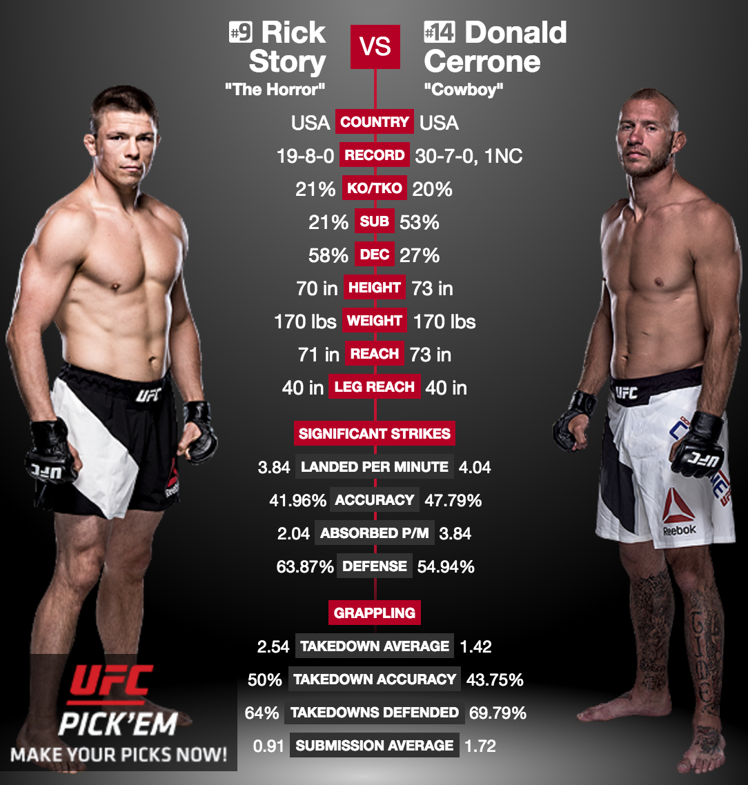 UFC 202 - Donald Cowboy Cerrone vs. Rick Story