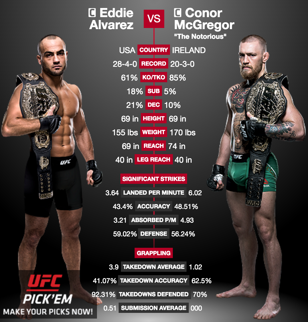 UFC 205 Conor McGregor affrontera le champion Eddie Alvarez