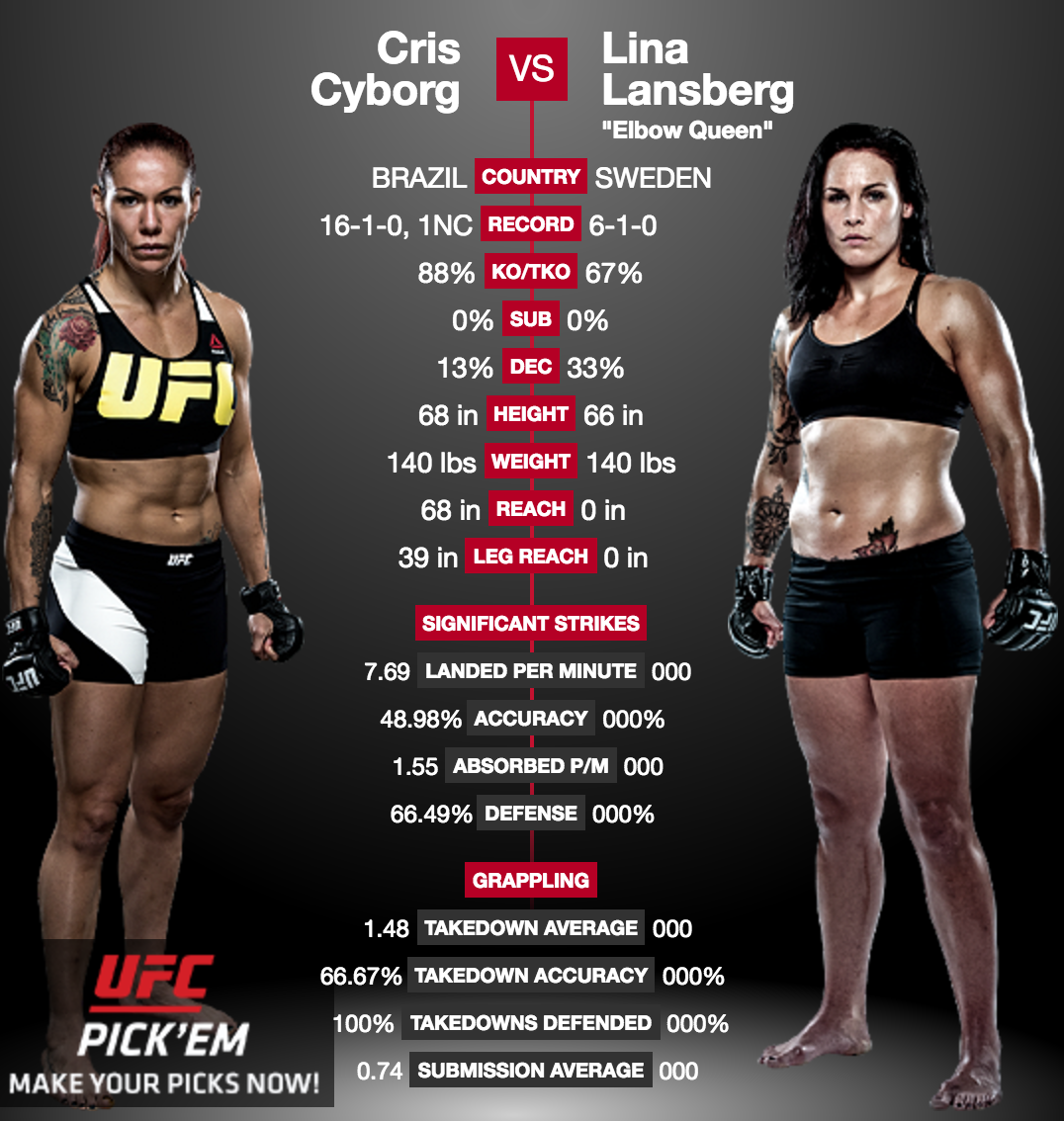 UFC Fight Night: Cris Cyborg vs. Lansberg