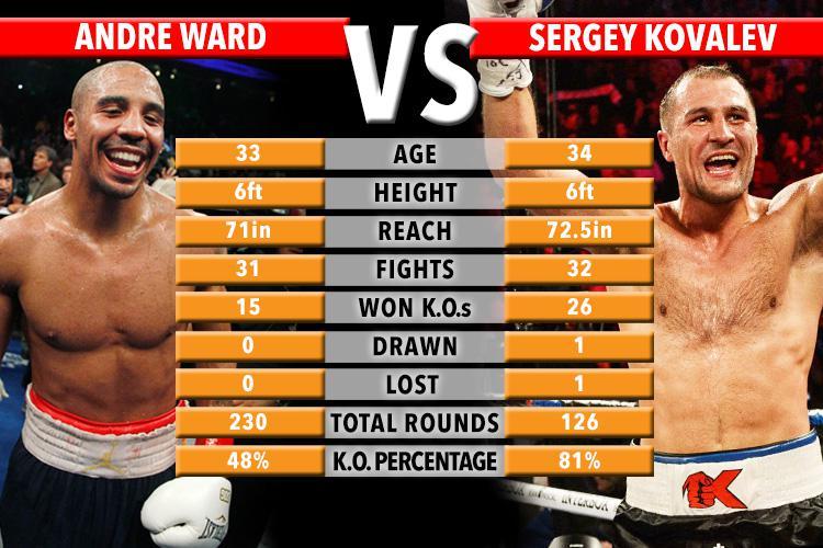 Preview Andre Ward vs. Sergey Kovalev – Guerre Froide 2.0