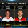 Jaromír Jágr est devenu le 3e homme à marquer 750 buts en NHL