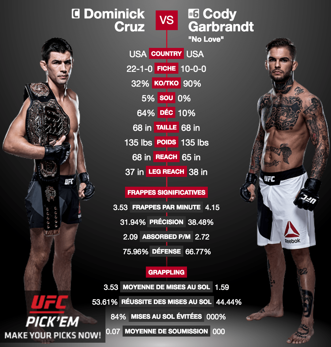UFC 207 &ndash; Dominick Cruz d&eacute;fendra sa ceinture contre Cody Garbrandt