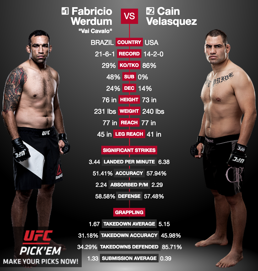 UFC 207 – Cain Velasquez et Fabricio Werdum vont déchaîner les enfers