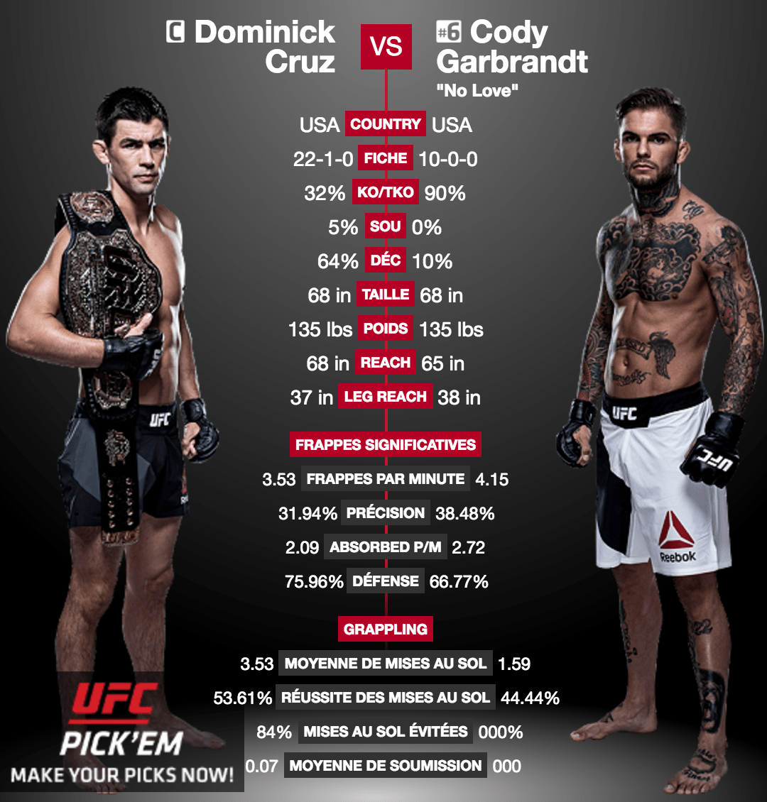 UFC 207 – Dominick Cruz défendra sa ceinture contre Cody Garbrandt