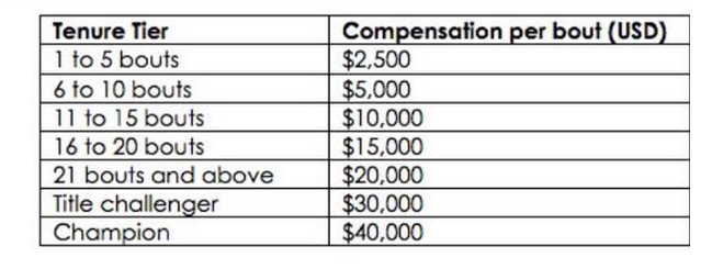 Les salaires des combattants à l’UFC  - Et pour quelques dollars de moins