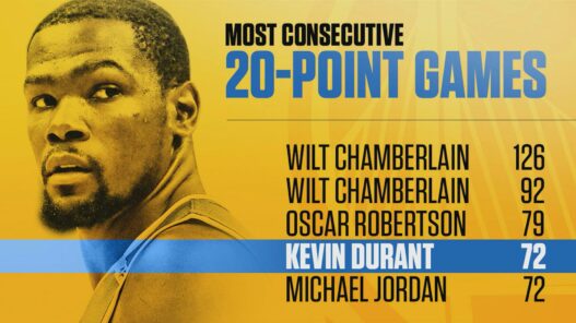 S&eacute;rie &agrave; 20 points&nbsp;: Kevin Durant l&rsquo;&eacute;gal de Michael Jordan