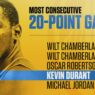 S&eacute;rie &agrave; 20 points&nbsp;: Kevin Durant l&rsquo;&eacute;gal de Michael Jordan