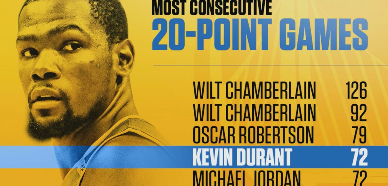 Série à 20 points : Kevin Durant l’égal de Michael Jordan