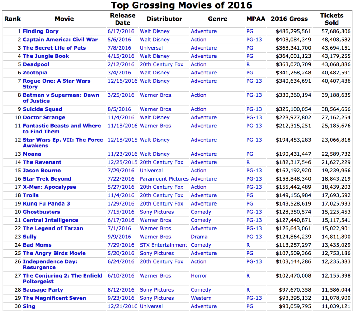 Les EtatsUnis explosent leur record au Box Office sur une année