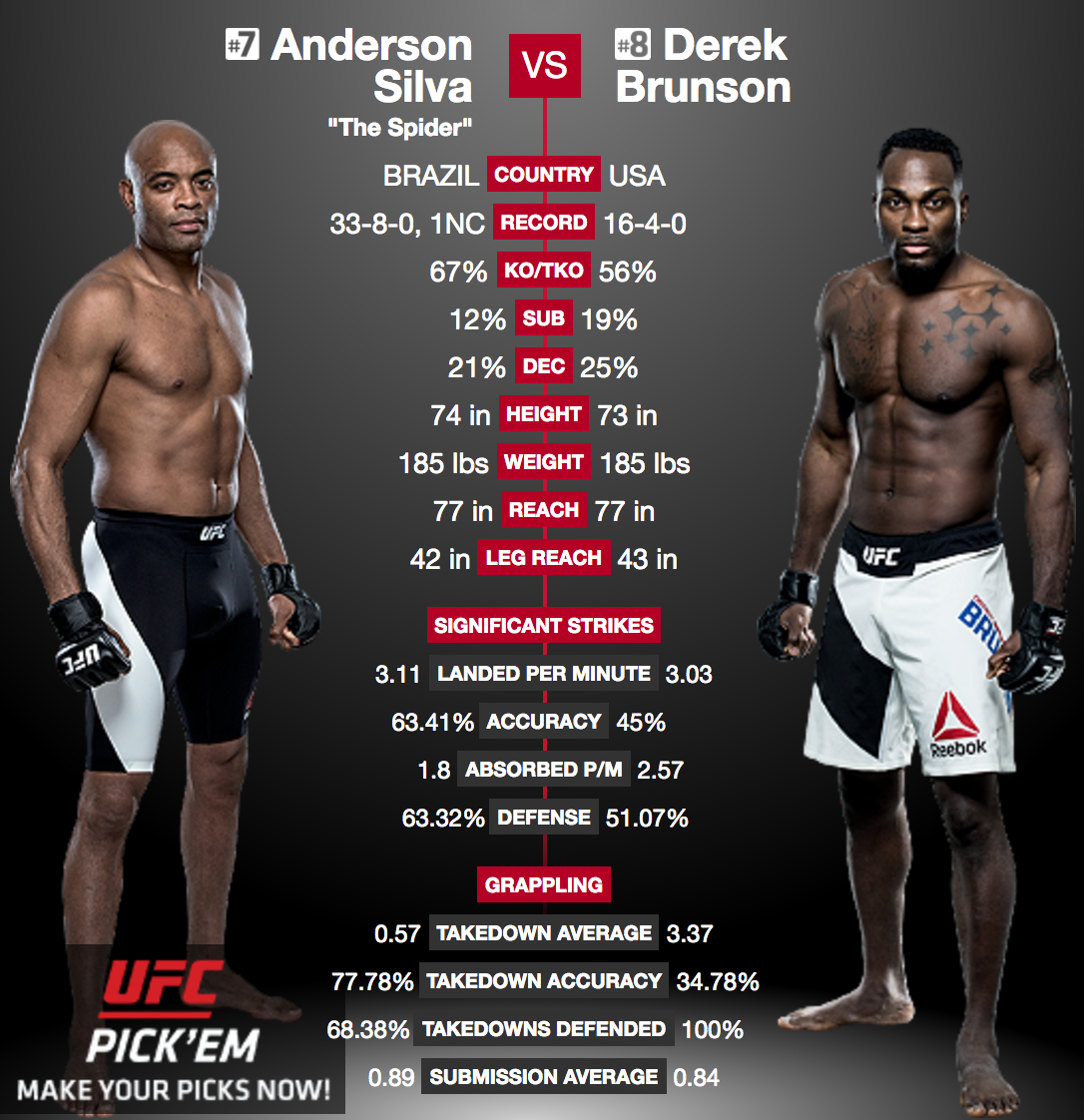 Anderson Silva vs Derek Brunson - UFC 208