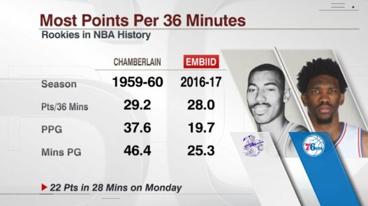 Mieux que Jordan et Abdul-Jabbar, la saison rookie historique de Joel Embiid