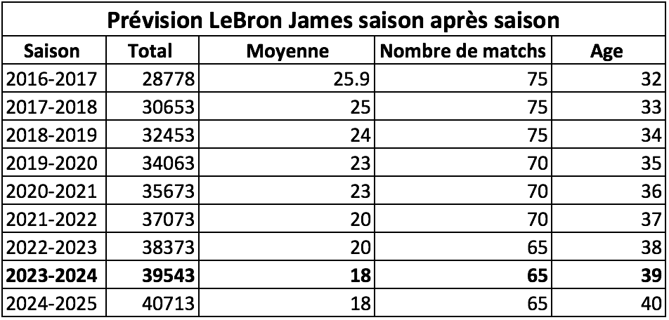 LeBron James est désormais à moins de 10000 points de Kareem Abdul-Jabbar