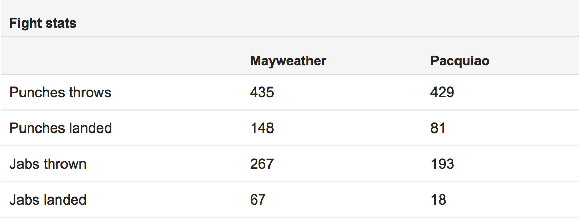 Mayweather vs. Pacquiao – le plus gros pétard mouillé de l’histoire de la boxe
