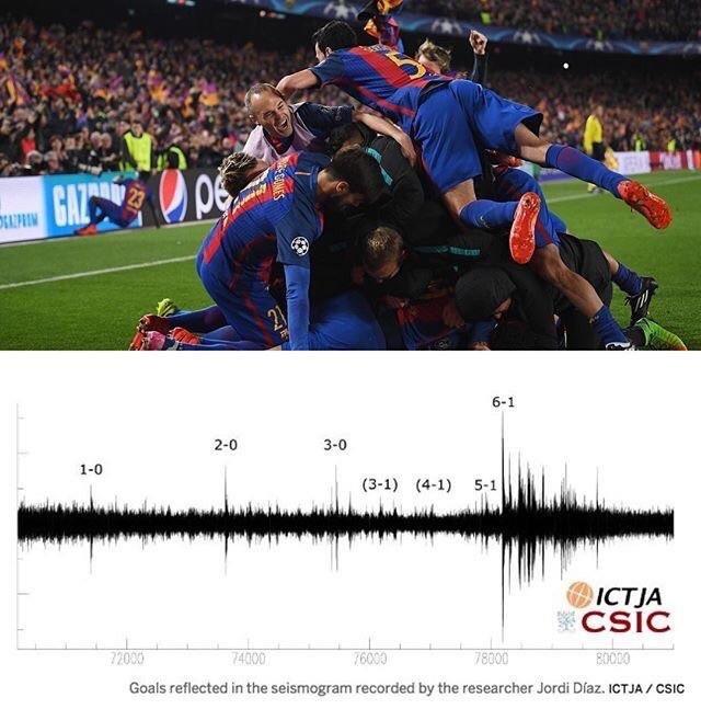 Les célébrations lors du 6e but barcelonais ont causé un tremblement de terre