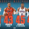 Russell Westbrook en mode record contre les Suns mais trop seul
