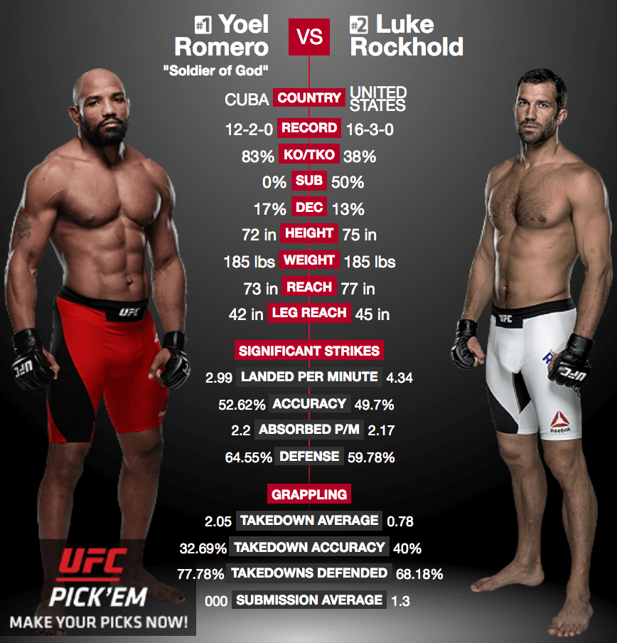 Luke Rockhold Yoel Romero UFC 221